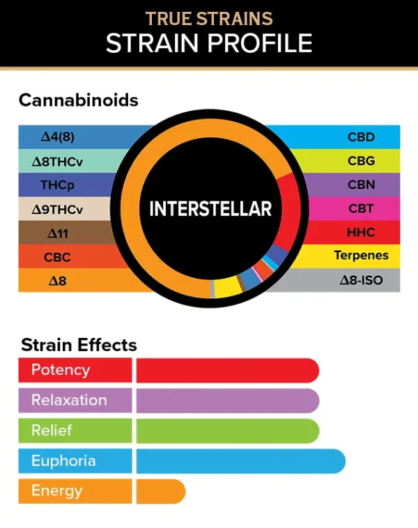 3CHI | True Strains THC Vape Pod - Interstellar | Indica - 2g Disposable Vape Pod - Image 2
